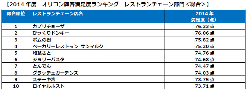 レストランチェーン部門（総合）