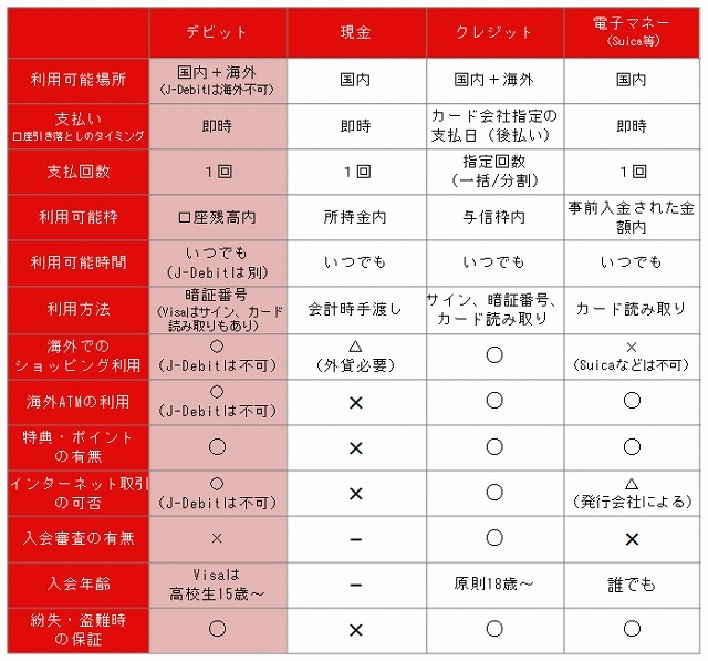 各種決済方法の違い