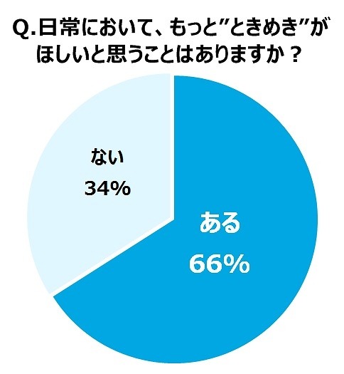 日常においてもっと“ときめき”がほしいと思うことはあるか