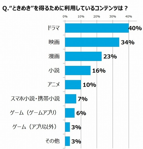 “ときめき”を得るために利用しているコンテンツ