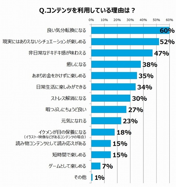 “ときめき”コンテンツを利用している理由