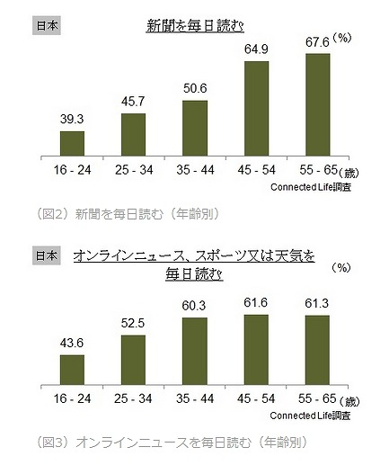 「新聞」「オンラインニュース、スポーツまたは天気」を毎日読む人（日本、年齢別）