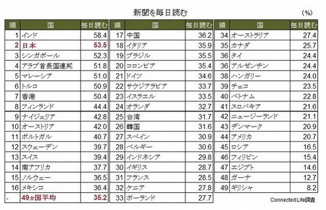 新聞を毎日読む人の比率（49ヵ国）