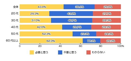 固定電話を必要と思いますか？（n=1500人）