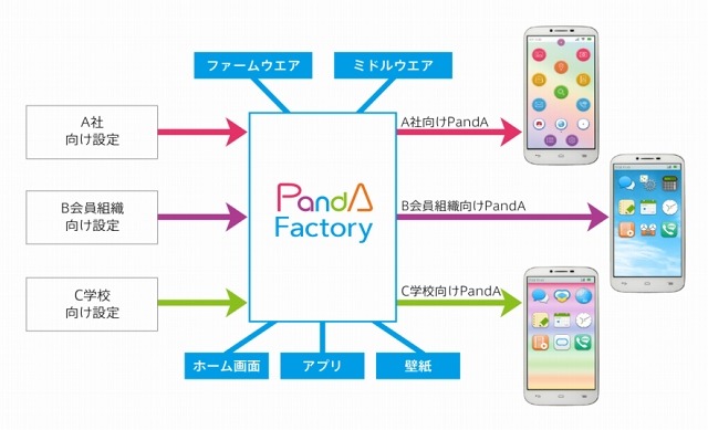 「freebit mobileパートナープログラム」による独自スマホの提供イメージ