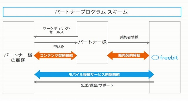 「freebit mobileパートナープログラム」スキーム