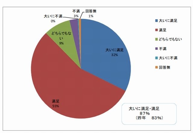 図書館の満足度