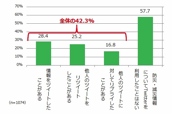 Twitterを利用した防災・減災情報発信経験（複数回答）