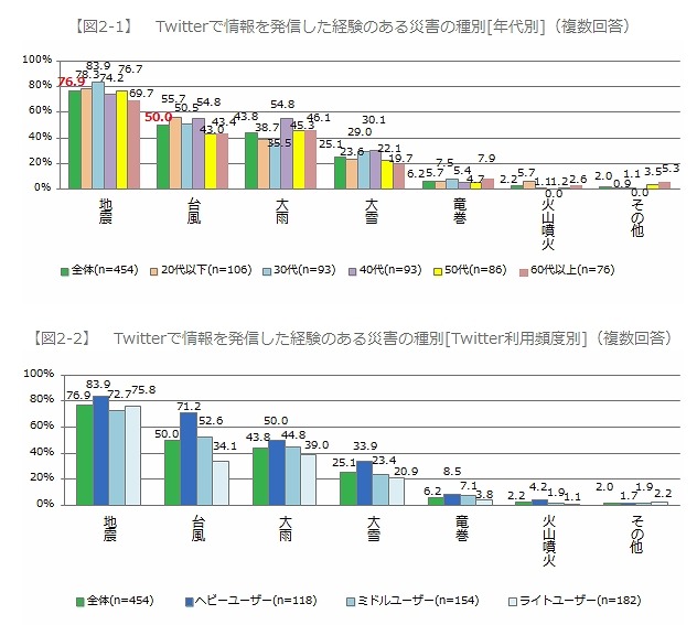 情報を発信した経験のある災害の種別（年代別・利用頻度別）