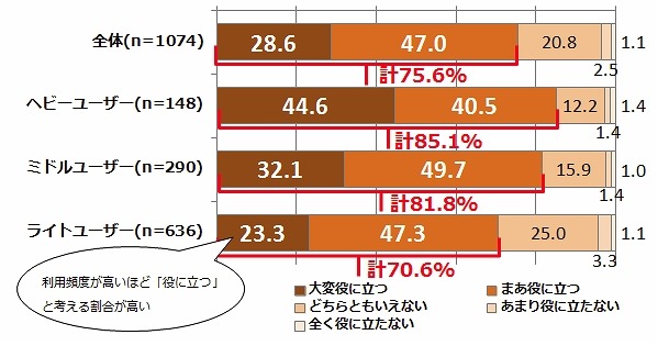 Twitterを利用した防災・減災情報の活用は役に立つと考えるか