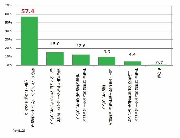 役に立つと考える理由