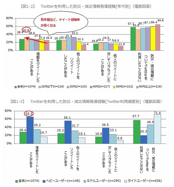 Twitterを利用した防災・減災情報発信経験（年代別・利用頻度別）