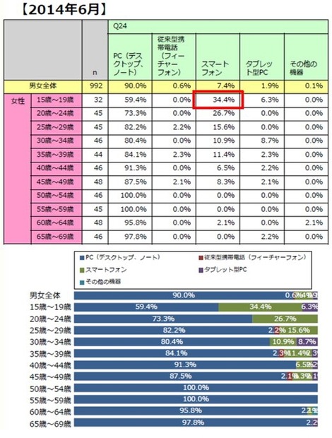 ネットショッピングでの利用機器（2014年6月、女性・年代別）