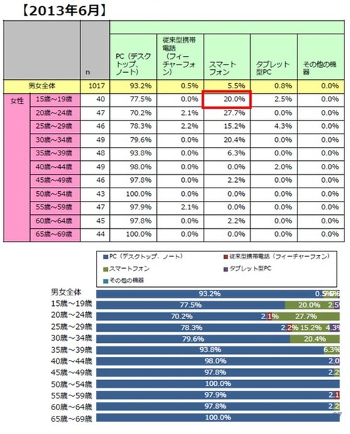ネットショッピングでの利用機器（2013年6月、女性・年代別）