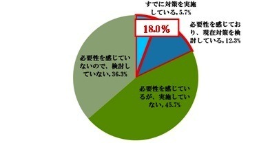 あなたの会社における、働き方（ワークスタイル）の多様化への取り組みについて、あてはまるものをお選びください。 単数回答、N=300