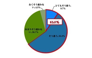 テレワークを実施する際に、どこにいてもスマホを使って会社の番号で発着信できるようになると、社外の人とのコミュニケーションがとりやすくなると思いますか。単数回答、N=300