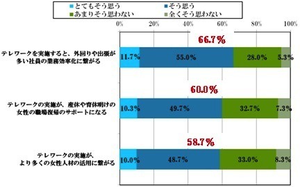 テレワークを実施することについて、あなたのお気持ちに近いものをお選びください。単数回答、N=300