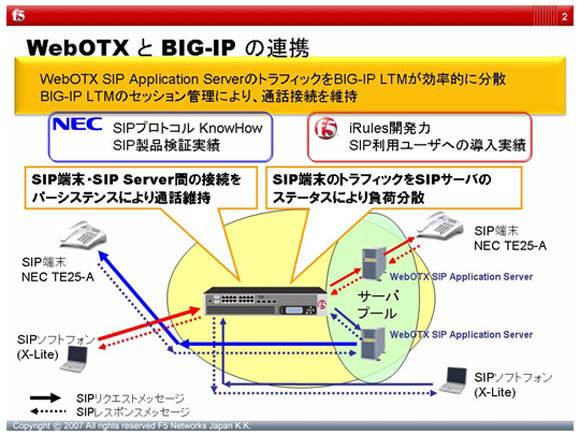 WebOTXとBIG-IPの連携に関する説明図