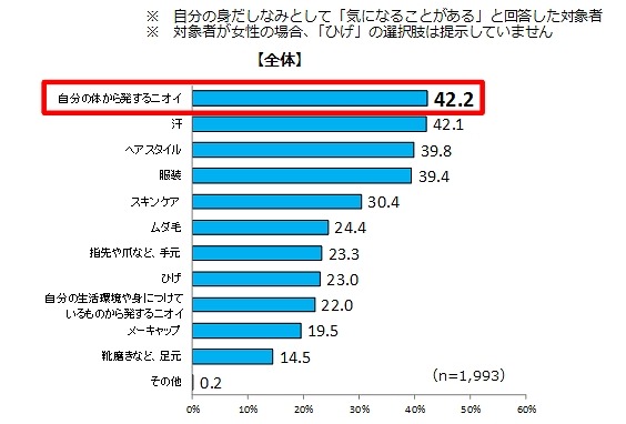 「職場の身だしなみ」として「実際に気をつけている・ケアしている」こと