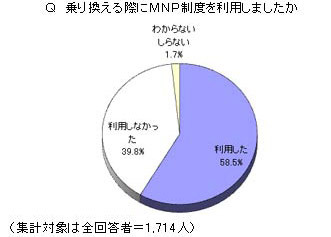 Q 乗り換える際にMNP制度を利用しましたか　