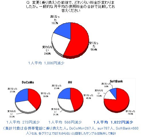 Q　変更（乗り換え）の前後で、どれくらい料金が変わりましたか。一般的な月平均の使用料金の合計で比較してお答えください