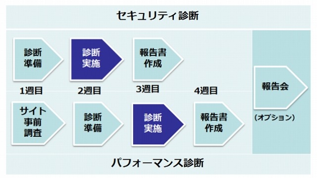 診断の流れ