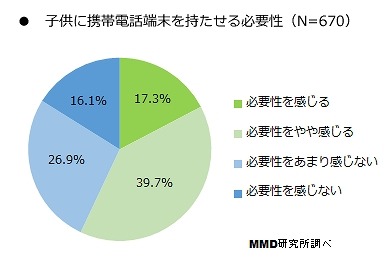 子供に携帯電話端末を持たせる必要性（n=670）