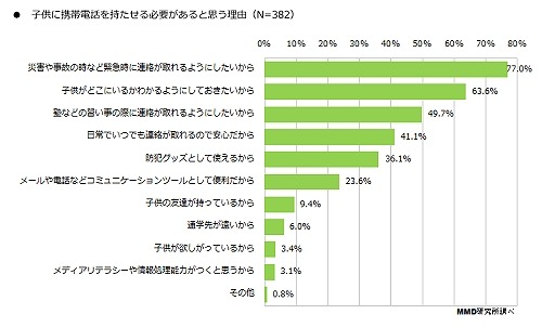 必要性があると思う理由（n=382）