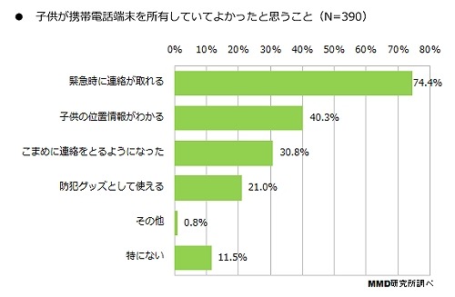 子供に携帯電話を持たせていてよかったと思うこと（n=390）