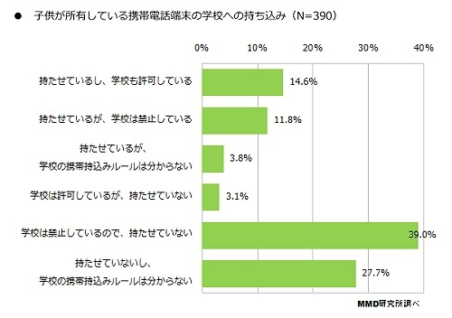 携帯電話端末の学校への持ち込み（n=390）