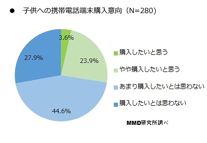 子供への携帯電話端末購入意向（n=280）