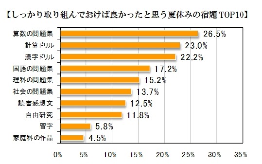 しっかり取り組んでおけば良かったと思う夏休みの宿題