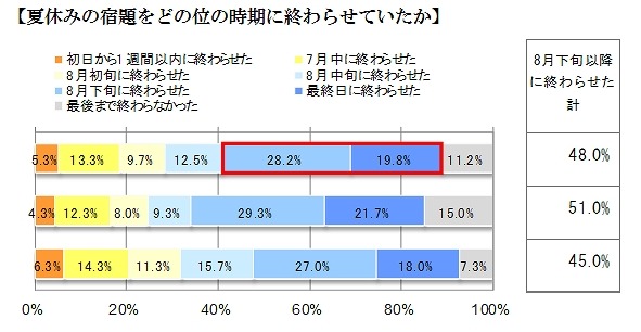 夏休みの宿題をどの位の時期に終わらせていたか