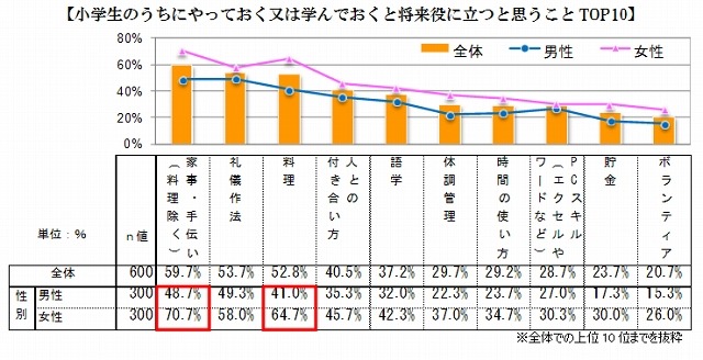小学生のうちにやっておく又は学んでおくと将来役に立つと思うこと