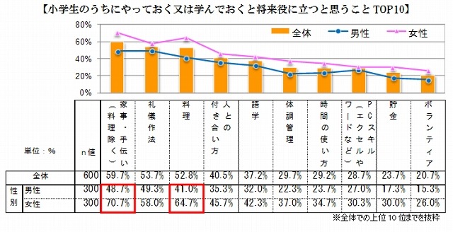 小学生のうちにやっておく又は学んでおくと将来役に立つと思うこと