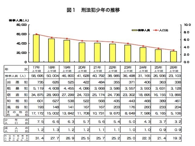 刑法犯少年の推移