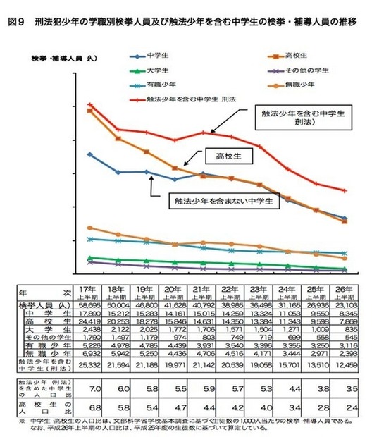 刑法犯少年の学職別検挙人員および触法少年を含む中学生の検挙・補導人員の推移