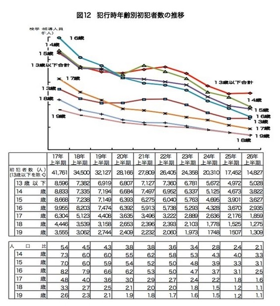 犯行時年齢別初犯者数の推移