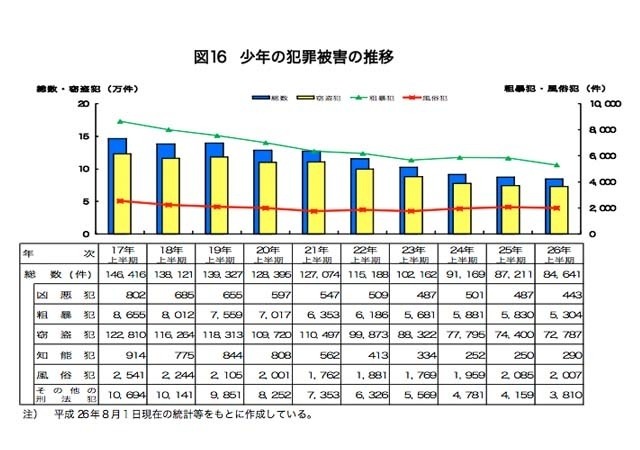 少年の犯罪被害の推移