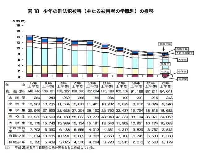 少年の刑法犯被害（主たる被害者の学職別）の推移