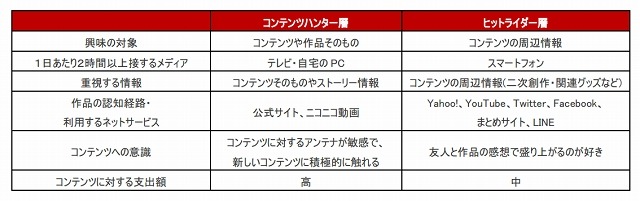 「ヒットライダー層」の特徴