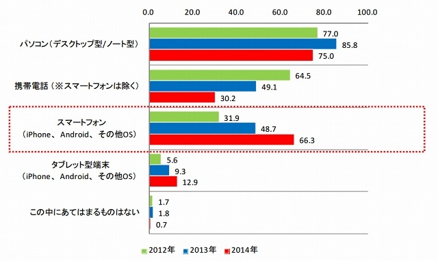 プライベートで使っている端末