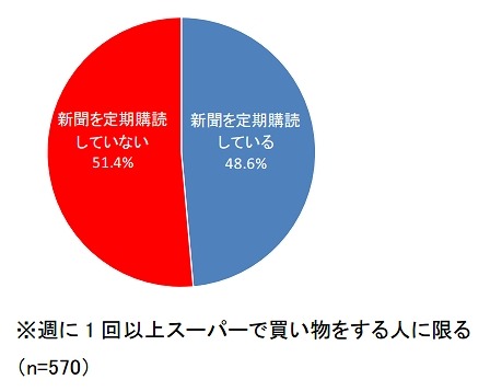 家庭で新聞を定期購読していますか？