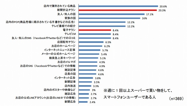 ふだんの買い物情報についてとても影響を受ける媒体