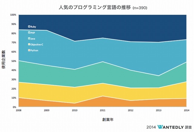 人気のプログラミング言語の推移