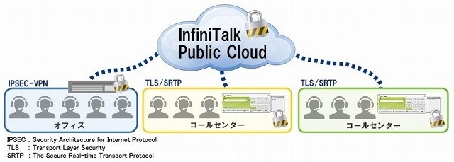 パブリッククラウドPBXサービス　イメージ図