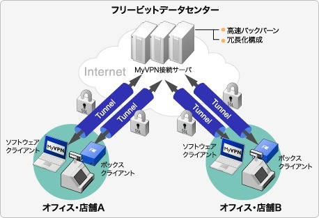 MyVPN USBノードのしくみ