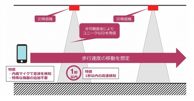 非可聴領域の音波とスマートフォンを活用した屋内位置特定技術