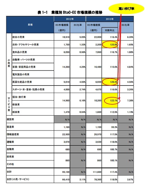 業種別BtoC-EC市場規模の推移