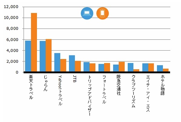 トップ10の旅行予約サービス 2014年7月 利用者数(千人)